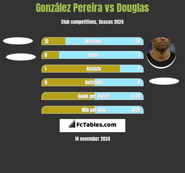 González Pereira vs Douglas h2h player stats