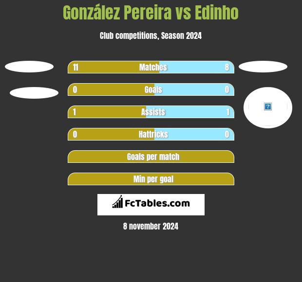 González Pereira vs Edinho h2h player stats