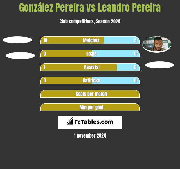 González Pereira vs Leandro Pereira h2h player stats