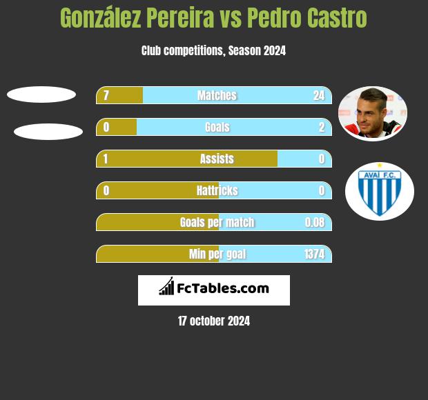 González Pereira vs Pedro Castro h2h player stats