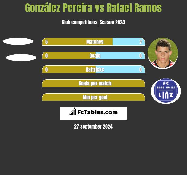 González Pereira vs Rafael Ramos h2h player stats