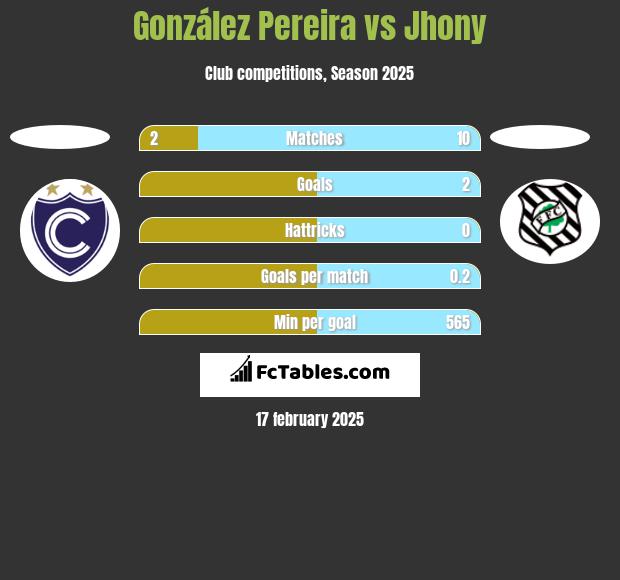 González Pereira vs Jhony h2h player stats