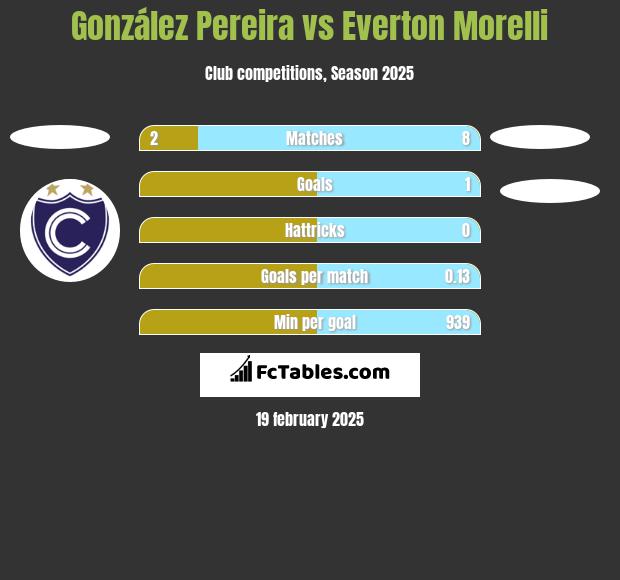 González Pereira vs Everton Morelli h2h player stats