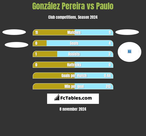 González Pereira vs Paulo h2h player stats