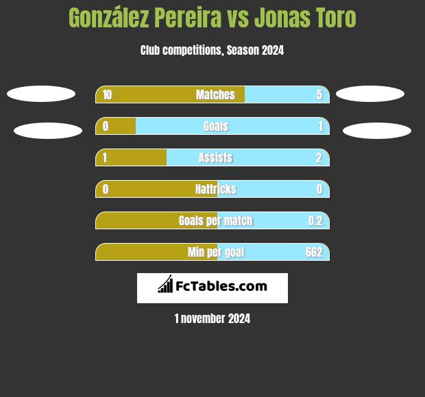 González Pereira vs Jonas Toro h2h player stats