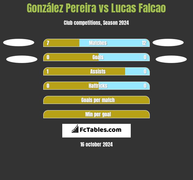 González Pereira vs Lucas Falcao h2h player stats