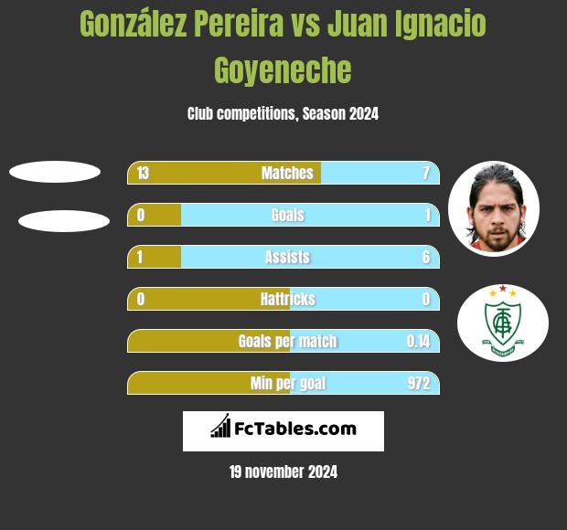 González Pereira vs Juan Ignacio Goyeneche h2h player stats