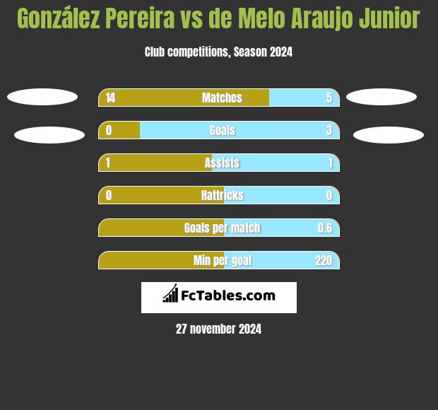 González Pereira vs de Melo Araujo Junior h2h player stats