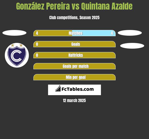 González Pereira vs Quintana Azalde h2h player stats