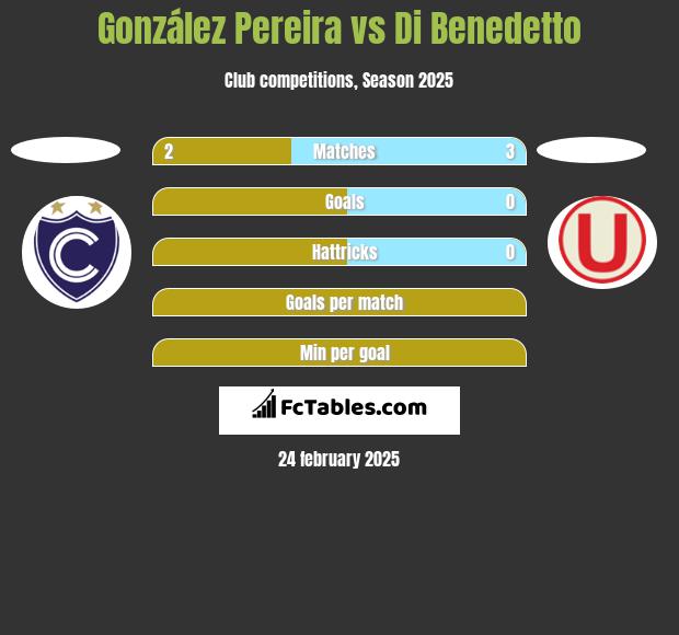 González Pereira vs Di Benedetto h2h player stats