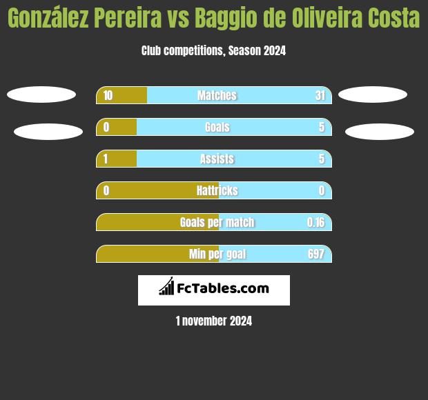 González Pereira vs Baggio de Oliveira Costa h2h player stats