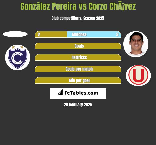 González Pereira vs Corzo ChÃ¡vez h2h player stats