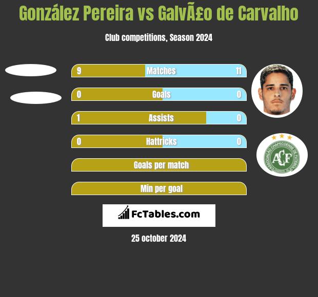 González Pereira vs GalvÃ£o de Carvalho h2h player stats