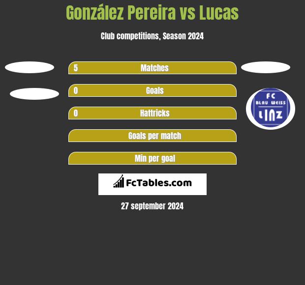 González Pereira vs Lucas h2h player stats