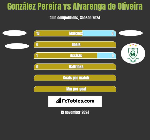 González Pereira vs Alvarenga de Oliveira h2h player stats