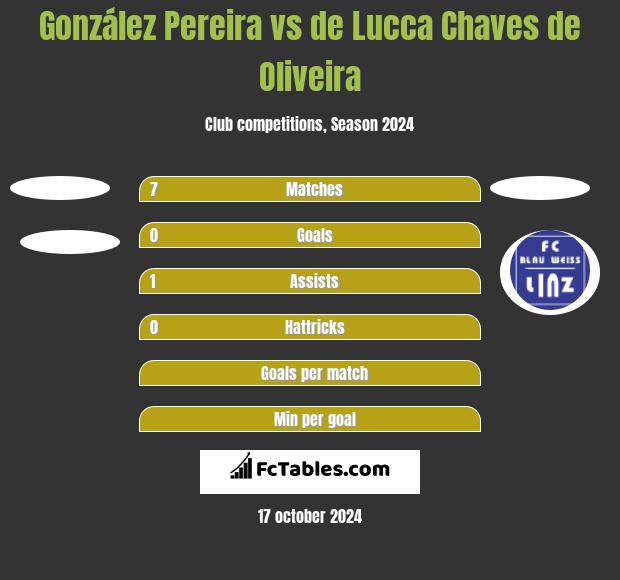 González Pereira vs de Lucca Chaves de Oliveira h2h player stats