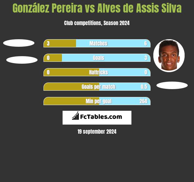 González Pereira vs Alves de Assis Silva h2h player stats