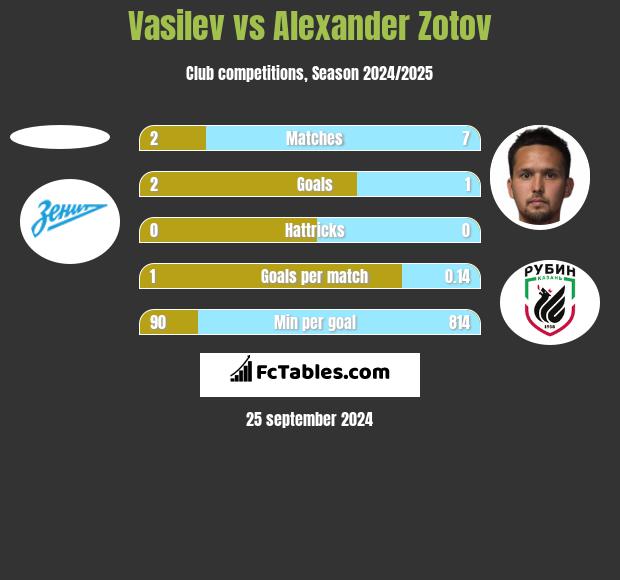 Vasilev vs Alexander Zotov h2h player stats