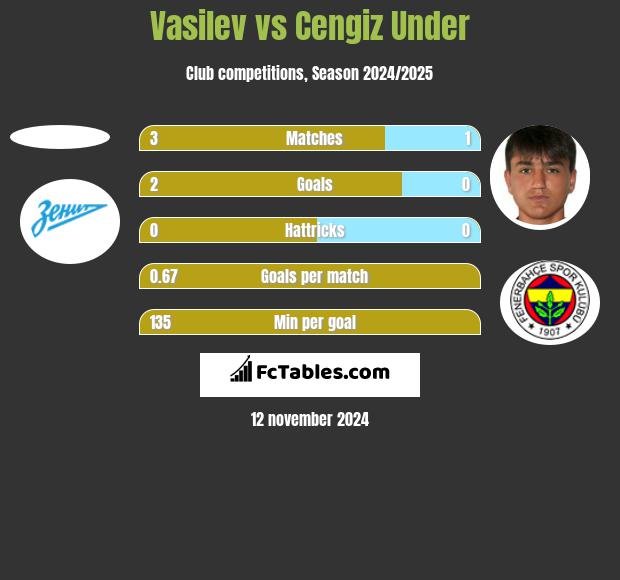 Vasilev vs Cengiz Under h2h player stats