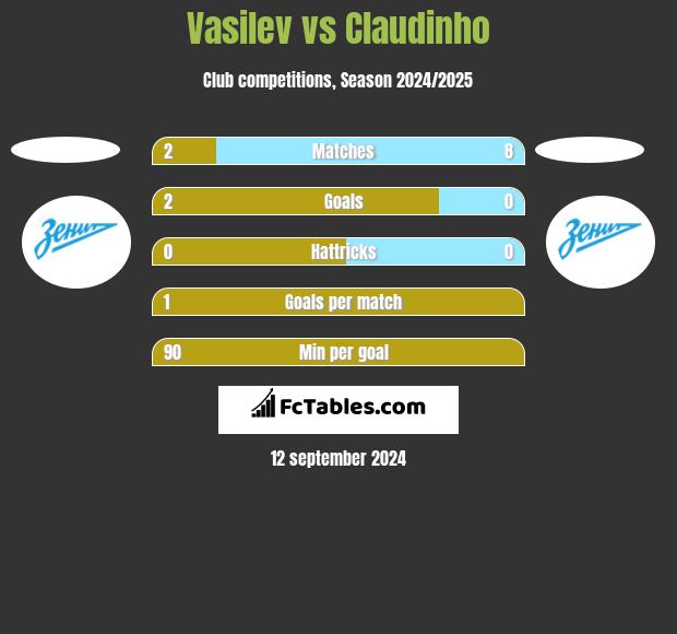 Vasilev vs Claudinho h2h player stats