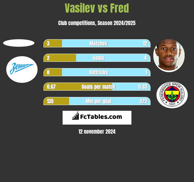 Vasilev vs Fred h2h player stats