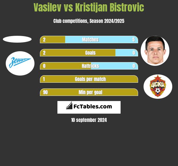 Vasilev vs Kristijan Bistrovic h2h player stats