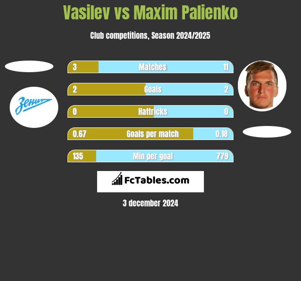 Vasilev vs Maxim Palienko h2h player stats