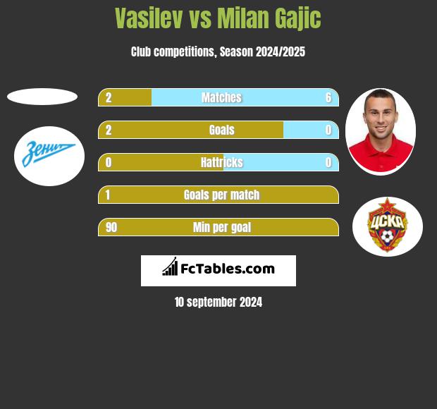 Vasilev vs Milan Gajic h2h player stats