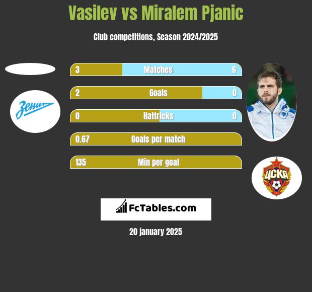 Vasilev vs Miralem Pjanic h2h player stats