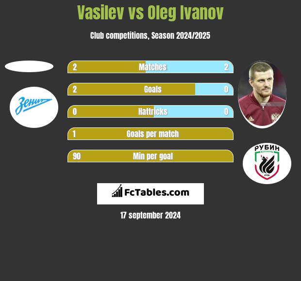 Vasilev vs Oleg Ivanov h2h player stats