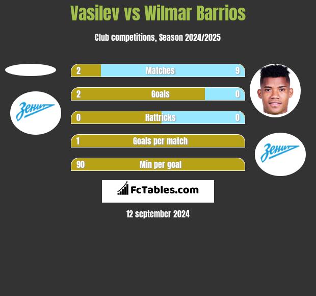 Vasilev vs Wilmar Barrios h2h player stats