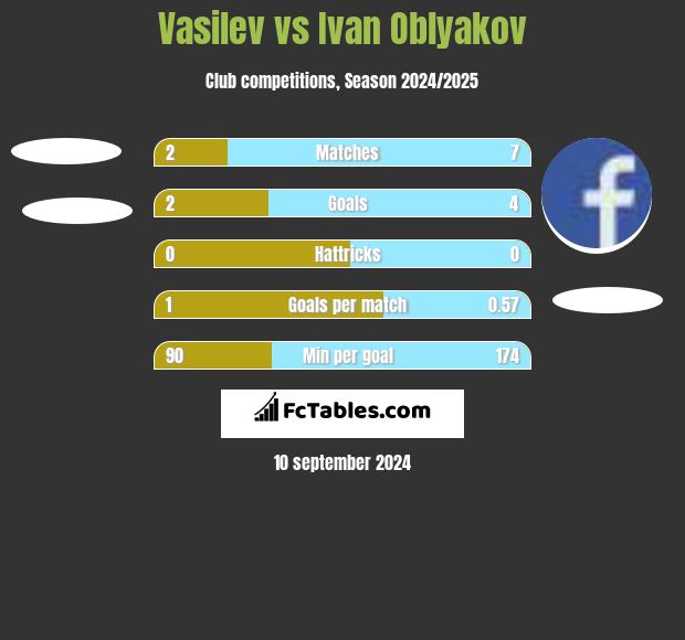 Vasilev vs Ivan Oblyakov h2h player stats