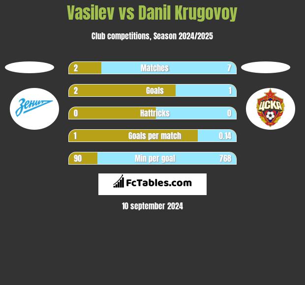 Vasilev vs Danil Krugovoy h2h player stats