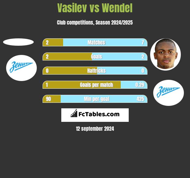 Vasilev vs Wendel h2h player stats