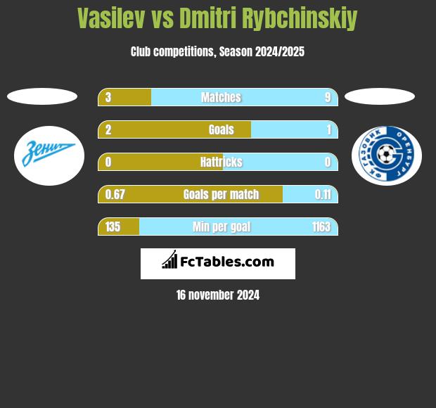 Vasilev vs Dmitri Rybchinskiy h2h player stats