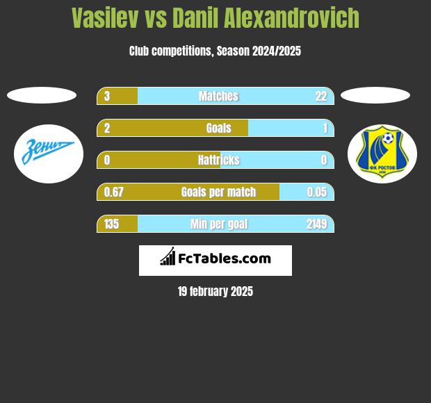 Vasilev vs Danil Alexandrovich h2h player stats