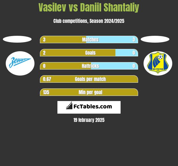 Vasilev vs Daniil Shantaliy h2h player stats