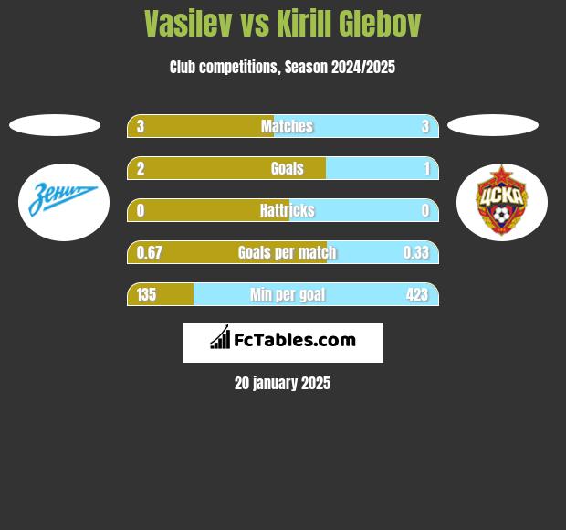 Vasilev vs Kirill Glebov h2h player stats