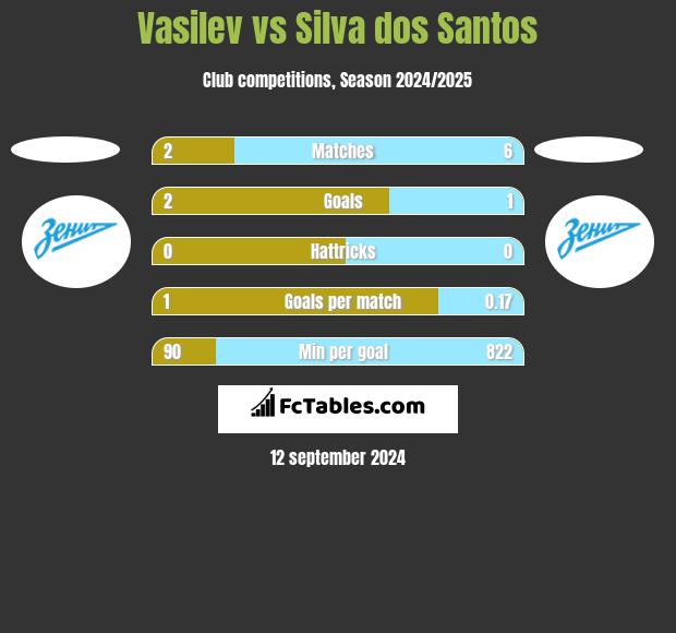 Vasilev vs Silva dos Santos h2h player stats