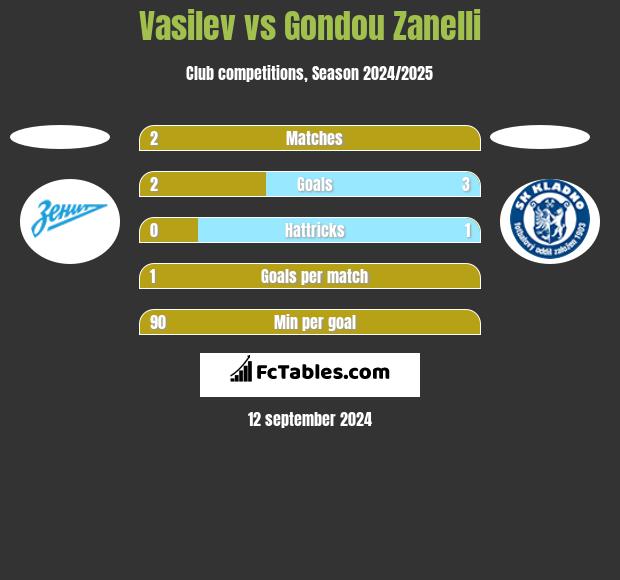 Vasilev vs Gondou Zanelli h2h player stats