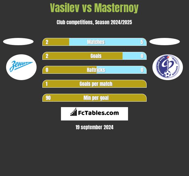 Vasilev vs Masternoy h2h player stats