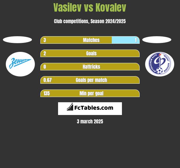 Vasilev vs Kovalev h2h player stats