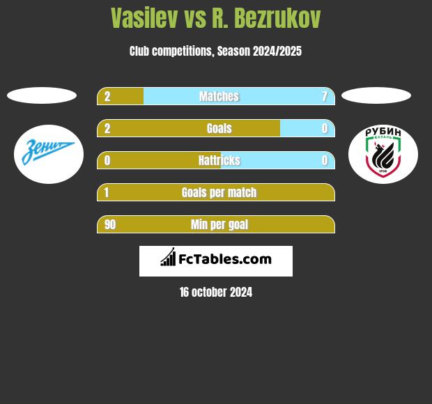 Vasilev vs R. Bezrukov h2h player stats