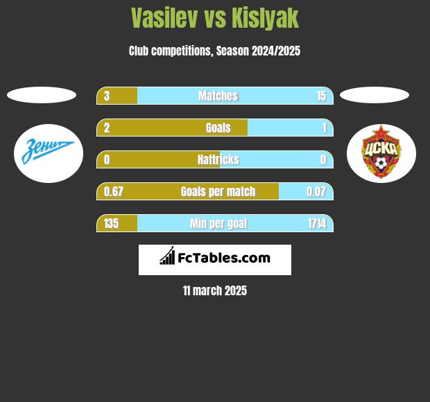 Vasilev vs Kislyak h2h player stats