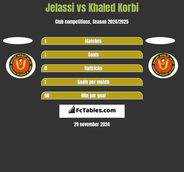 Jelassi vs Khaled Korbi h2h player stats