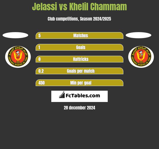 Jelassi vs Khelil Chammam h2h player stats