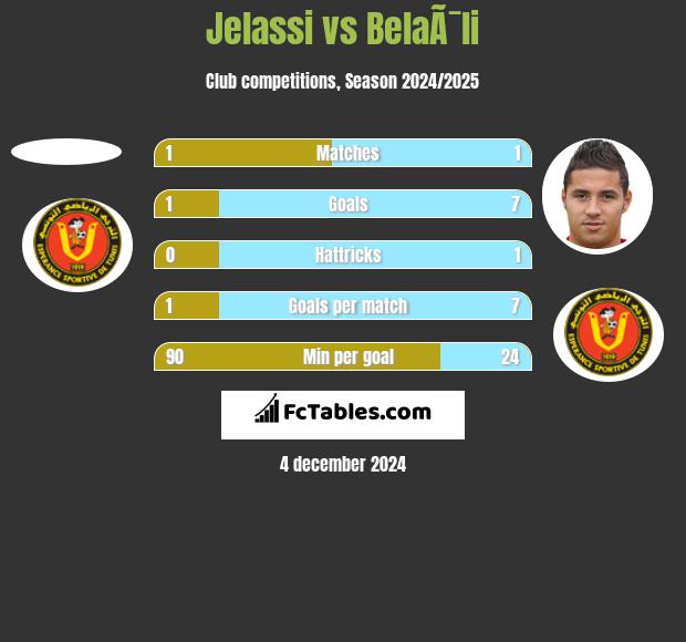 Jelassi vs BelaÃ¯li h2h player stats