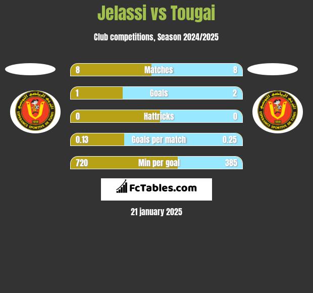 Jelassi vs Tougai h2h player stats