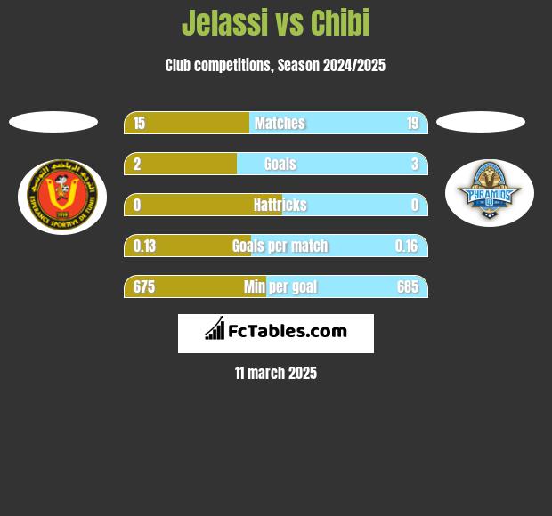 Jelassi vs Chibi h2h player stats