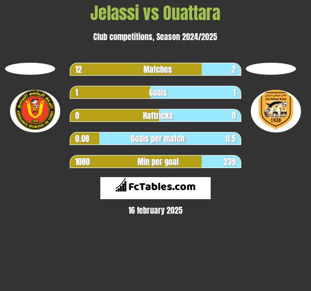 Jelassi vs Ouattara h2h player stats